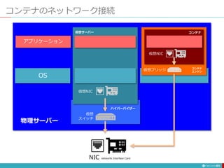 コンテナのネットワーク接続
61
NIC networtk Interface Card
仮想サーバー
OS
仮想NIC
ハイパーバイザー
仮想
スイッチ
コンテナ
コンテナ
エンジン
仮想NIC
仮想ブリッジ
物理サーバー
アプリケーション
 