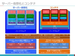 サーバー仮想化とコンテナ
OS
ハードウェア
ハイパーバイザー
仮想サーバー
ミドルウェア
OS
仮想サーバー
ミドルウェア
OS
仮想サーバー
ミドルウェア
サーバー仮想化
ハードウェア
OS
ミドルウェア
アプリ
ミドルウェア
アプリ
ミドルウェア
アプリ
コンテナ コンテナ コンテナ
コンテナ
ライブラリ
ライブラリ
カーネル カーネル カーネル
カーネル
ライブラリ ライブラリ
ライブラリ ライブラリ
隔離されたアプリケーション実行環境を提供（クラッシュの分離、独自のシステム管理とユーザー・グループ）
実行イメージのスナップショットをパッケージとしてファイルにして保存できる
アプリケーションに加えて仮想マシン・OS
の実行イメージを持つ必要がある
アプリケーションとOSの一部
の実行イメージを持つ必要がある
デプロイするサイズ
大きい
起動・停止時間
遅い
デプロイするサイズ
小さい
起動・停止時間
早い
異なるOS
可
異なるOS
不可
メモリーやディスクの消費量が大きい = リソース効率が悪い メモリーやディスクの消費量が大きい = リソース効率が良い
構成の自由度が高い
異なるOS・マシン構成を必要とする場合など
軽量で可搬性が高い
実行環境への依存が少なく異なる実行環境で稼働させる場合など
アプリケーション アプリケーション アプリケーション
コンテナ・エンジン
 