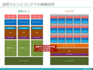 仮想マシンとコンテナの稼働効率
ハードウェア
仮想マシン
ミドルウェア
OS
仮想マシン
OS
仮想マシン
OS
ミドルウェア ミドルウェア
ハードウェア
OS
コンテナ・エンジン
カーネル
ミドルウェア
アプリ
ライブラリ
コンテナ
ミドルウェア
アプリ
ライブラリ
コンテナ
ミドルウェア
アプリ
ライブラリ
コンテナ
ミドルウェア
アプリ
ライブラリ
コンテナ
ミドルウェア
アプリ
ライブラリ
コンテナ
カーネル カーネル カーネル
ライブラリ ライブラリ
ライブラリ
コンテナ
仮想マシン
アプリケーション アプリケーション アプリケーション
ミドルウェア
アプリ
ライブラリ
コンテナ
ミドルウェア
アプリ
ライブラリ
コンテナ
ミドルウェア
アプリ
ライブラリ
コンテナ
ミドルウェア
アプリ
ライブラリ
コンテナ
ミドルウェア
アプリ
ライブラリ
コンテナ
ミドルウェア
アプリ
ライブラリ
コンテナ
ミドルウェア
アプリ
ライブラリ
コンテナ
ミドルウェア
アプリ
ライブラリ
コンテナ
ミドルウェア
アプリ
ライブラリ
コンテナ
ミドルウェア
アプリ
ライブラリ
コンテナ
仮想マシンとOSが不要
システムの起動が速く
システム資源の消費が少ない
 