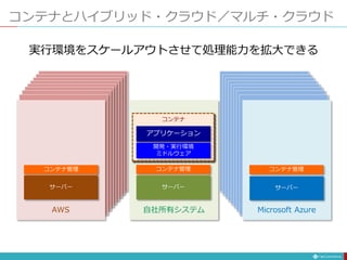 コンテナとハイブリッド・クラウド／マルチ・クラウド
コンテナ管理
コンテナ管理
コンテナ管理
Microsoft Azure
自社所有システム
AWS
アプリケーション
開発・実行環境
ミドルウェア
コンテナ
アプリケーション
開発・実行環境
ミドルウェア
コンテナ
アプリケーション
開発・実行環境
ミドルウェア
コンテナ
サーバー サーバー サーバー
実行環境をスケールアウトさせて処理能力を拡大できる
 