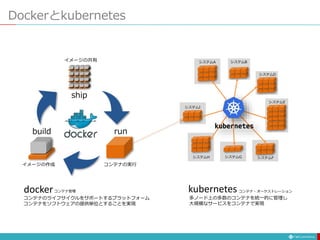 Dockerとkubernetes
ship
build run
イメージの作成
イメージの共有
コンテナの実行
docker
コンテナのライフサイクルをサポートするプラットフォーム
コンテナをソフトウェアの提供単位とすることを実現
kubernetes
多ノード上の多数のコンテナを統一的に管理し
大規模なサービスをコンテナで実現
コンテナ管理 コンテナ・オーケストレーション
システムA システムB
システムD
システムE
システムF
システムG
システムH
システムI
 