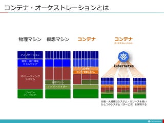コンテナ・オーケストレーションとは
ハイパーバイザー
開発・実行環境
ミドルウェア
オペレーティング
システム
サーバー
（ハードウェア）
仮想マシン
アプリケーション
コンテナ管理システム
コンテナ
物理マシン 仮想マシン コンテナ コンテナ
オーケストレーション
分散・大規模なシステム・リソースを使い
ひとつのシステム（サービス）を実現する
 
