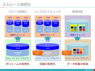 ストレージ仮想化
2TB
実データ
3TB
実データ
5TB
実データ
10TB 10TB 10TB
仮想ストレージ
ブロック仮想化
10TB
実データ
30TB
ストレージ（ハードウェア）
8TB 7TB 5TB
未使用領域
20TB
ボリュームの仮想化
10TB 10TB 10TB
仮想ストレージ
シンプロビジョニング
10TB
実データ
30TB
ストレージ（ハードウェア）
容量の仮想化
未使用領域
0TB
必要な時に
追加
2TB
実データ
3TB
実データ
5TB
実データ
8TB 7TB 5TB
仮想ストレージ
重複排除
ストレージ（ハードウェア）
データ容量の削減
D
A B
C E F
A B
ファイル
２
ファイル１
D
A B C
E F
重複データ
を排除
 