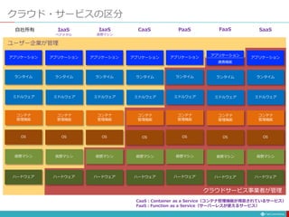 クラウド・サービスの区分
自社所有 IaaS
仮想マシン
CaaS PaaS FaaS
ユーザー企業が管理
ハードウェア
仮想マシン
コンテナ
管理機能
ミドルウェア
アプリケーション
OS
SaaS
ランタイム
ハードウェア
仮想マシン
コンテナ
管理機能
ミドルウェア
アプリケーション
OS
ランタイム
ハードウェア
仮想マシン
コンテナ
管理機能
ミドルウェア
アプリケーション
OS
ランタイム
ハードウェア
仮想マシン
コンテナ
管理機能
ミドルウェア
アプリケーション
OS
ランタイム
ハードウェア
仮想マシン
コンテナ
管理機能
ミドルウェア
アプリケーション
OS
ランタイム
ハードウェア
仮想マシン
コンテナ
管理機能
ミドルウェア
アプリケーション
OS
ランタイム
ハードウェア
仮想マシン
コンテナ
管理機能
ミドルウェア
アプリケーション
OS
ランタイム
IaaS
ベアメタル
クラウドサービス事業者が管理
連携機能
CaaS：Container as a Service（コンテナ管理機能が用意されているサービス）
FaaS：Function as a Service（サーバーレスが使えるサービス）
 
