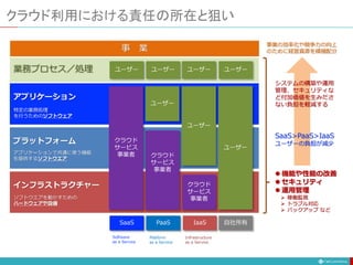 クラウド利用における責任の所在と狙い
プラットフォーム
アプリケーション
インフラストラクチャー
クラウド
サービス
事業者
クラウド
サービス
事業者
クラウド
サービス
事業者
PaaS IaaS
SaaS
ユーザー
自社所有
ユーザー
ユーザー
特定の業務処理
を行うためのソフトウェア
アプリケーションで共通に使う機能
を提供するソフトウエア
ソフトウエアを動かすための
ハードウェアや設備
業務プロセス／処理 ユーザー ユーザー ユーザー ユーザー
 機能や性能の改善
 セキュリティ
 運用管理
 稼働監視
 トラブル対応
 バックアップ など
Software
as a Service
Platform
as a Service
Infrastructure
as a Service
SaaS>PaaS>IaaS
ユーザーの負担が減少
事業の効率化や競争力の向上
のために経営資源を積極配分
事 業
システムの構築や運用
管理、セキュリティな
ど付加価値を生みださ
ない負担を軽減する
 