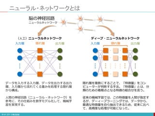 ニューラル・ネットワークとは
脳の神経回路
ニューラルネットワーク
・
・
・
・
・
・
・
・
・
入力層 出力層
隠れ層
データを入力する入力層、データを出力する出力
層、入力層から流れてくる重みを処理する隠れ層
から構成。
人間の神経回路（ニューラル・ネットワーク）を
参考に、その仕組みを数学モデル化して、機械学
習を実現する。
（人工）ニューラルネットワーク
・
・
・
・
・
・
・
・
・
・
・
・
・
・
・
・ ・
・ ・
・ ・
・
・
・
・
・
・
入力層 出力層
隠れ層
隠れ層を複数にすることで、「特徴量」をコン
ピューターが判断する手法。「特徴量」とは、分
類のための着眼点となる特徴の組合せを言う。
従来の機械学習では、この特徴量を人間が指定す
るが、デーィープラーニングでは、データから、
最適な特徴量を自ら抽出できるため、従来に比べ
て、高精度な処理が可能になった。
ディープ・ニューラルネットワーク
 