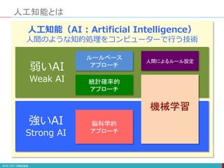 人工知能とは
ルールベース
アプローチ
人間によるルール設定
脳科学的
アプローチ
機械学習
統計確率的
アプローチ
弱いAI
Weak AI
強いAI
Strong AI
人工知能（AI : Artificial Intelligence）
人間のような知的処理をコンピューターで行う技術
 
