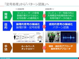 「記号処理」から「パターン認識」へ
コンピューターの登場
数値計算だけではなく
記号処理への適用拡大
論理的思考の機械化
論理計算・記号処理
ルールベース
オントロジー
コンピューター性能の向上
大規模並列処理技術の向上
利用可能データの拡大
感覚的思考の機械化
パターン認識
確率・統計的アプローチ
脳科学的アプローチ
〜2000年 2000年〜
背
景
目
的
手
法
if (条件) then (処理1) else (処理2)
 
