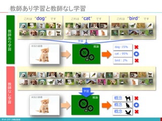 教師あり学習と教師なし学習
教
師
な
し
学
習
教
師
あ
り
学
習
これは “dog” です これは “cat” です これは “bird” です
概念
概念
概念
cat : 95%
dog :15%
bird : 2%
未知の画像
未知の画像
学習
推論
推論
学習
 
