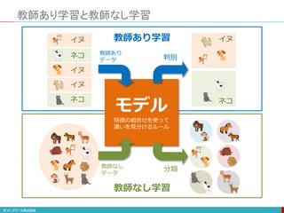 教師あり学習と教師なし学習
イヌ
イヌ
イヌ
ネコ
ネコ
モデル
特徴の組合せを使って
違いを見分けるルール
イヌ
ネコ
教師あり
データ
教師なし
データ
判別
分類
教師あり学習
教師なし学習
 