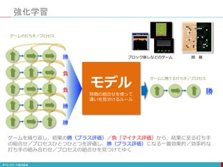 強化学習
モデル
特徴の組合せを使って
違いを見分けるルール
勝
負
負
勝
勝
ゲームを繰り返し、結果の勝（プラス評価）／負（マイナス評価）から、結果に至る打ち手
の組合せ／プロセスひとつひとつを評価し、勝（プラス評価）になる一番効果的／効率的な
打ち手の組み合わせ／プロセスの組合せを見つけてゆく
ゲームの打ち手／プロセス
勝
ゲームに勝てる打ち手／プロセス
ブロック崩しなどのゲーム 囲 碁
 
