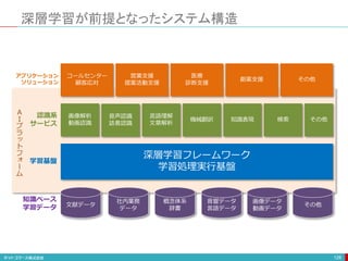 深層学習が前提となったシステム構造
128
深層学習フレームワーク
学習処理実行基盤
画像解析
動画認識
音声認識
話者認識
言語理解
文章解析
機械翻訳 知識表現 検索
コールセンター
顧客応対
営業支援
提案活動支援
医療
診断支援
創薬支援 その他
その他
文献データ
社内業務
データ
概念体系
辞書
音響データ
言語データ
画像データ
動画データ
その他
アプリケーション
ソリューション
認識系
サービス
学習基盤
知識ベース
学習データ
Ａ
Ｉ
プ
ラ
ッ
ト
フ
ォ
ー
ム
 