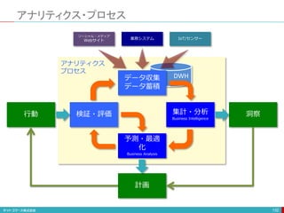 アナリティクス・プロセス
132
予測・最適
化
Business Analysis
データ収集
データ蓄積
集計・分析
Business Intelligence
検証・評価
行動
計画
洞察
DWH
ソーシャル・メディア
Webサイト 業務システム IoT/センサー
アナリティクス
プロセス
 