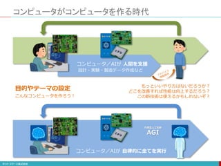 コンピュータがコンピュータを作る時代
こんなコンピュータを作ろう！
もっといいやり方はないだろうか？
どこを改善すれば性能は向上するだろう？
この新技術は使えるかもしれないぞ？
設計・実験・製造データ作成など
コンピュータ／AIが 人間を支援
目的やテーマの設定
コンピュータ／AIが 自律的に全てを実行
汎用型人工知能
AGI
 