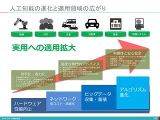 人工知能の進化と適用領域の広がり
150
ハードウェア
性能向上
ネットワーク
低コスト・高速化
高度な専門的アドバイス
 膨大な文献や診断記録から病名や治療法を提示
 株式市場やSNSから投資判断
 規制や産業動向からM&A戦略を提案
 遺伝子や疾患データから新薬候補物質を探索
 論文の採点や校正
効率化・省力化
 自動運転自動車やドローン
 工作機械やロボット、搬送機械などの生産設備
 コールセンターや受付での接客・応対
 ニュース記事の執筆やテクニカルライティング
 プログラミングやシステム運用
利便性と安心安全
 ウイルスと振る舞いからワクチンを自動生成
 自動翻訳・通訳
 自然言語での検索や商品紹介・問合わせ対応
 気象やゲノム、マクロ経済の解析
 自然言語での対話型のデータ分析
機械 人間 交通 自動車 情報システム
医療
ビッグデータ
収集・蓄積
アルゴリズム
進化
実用への適用拡大
 