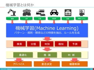 機械学習(Machine Learning)
パターン・規則・関係などの特徴を抽出、ルールを生成
機械学習とは何か
152
機械 人間 交通 自動車 情報システム
医療
検索 分類 判別 検知 予測
推 論 判 断
最適化
意志決定 機器制御
アドバイス
 