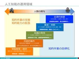 人工知能の適用領域
153
人間の関与
自律的制御
状況を把握して自律的に判断し実行
自動運転自動車・株の自動取引など
推奨・判断
データを解析し最適解を見つけ出し推奨、判断
医療診断支援・商品レコメンドなど
知識の発見
データを解析し規則性やルールなどの知識を発見
故障診断や予知・創薬用新物質発見など
対話的操作
自然な対話で機器制御、サービスを利用
スマートアシスタント・サービスロボットなど
情報整理・提供
要求に従い大量の情報を整理し情報を探し出す
質問応答・判例検索など
知的作業の支援
知的能力の拡張
知的作業の自律化
 