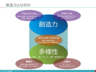 多様性
性別・人種・ジャンル・地域・趣味嗜好など
創造力とは何か
創造力
コミュニケーション力
相手の意見を訊き
自分の意見を述べ共感を生む
アウトプット力
自分の意見や主張を伝わるように
表現し発信し続ける
デザイン力
要素分解と構成を繰り返し
カタチを生みだす
移動力
時間や場所を面倒がらず
様々な場所に行って過ごす
人脈力
多くの人に
知られる存在になる
 