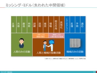ミッシング・ミドル（失われた中間領域）
162
主
導
共
感
創
造
判
断
訓
練
説
明
維
持
増
幅
相
互
作
用
具
現
化
ト
ラ
ン
ザ
ク
シ
ョ
ン
反
復
予
測
適
応
人間のみの活動
人間による
機械の補完
機械による
人間の能力の拡張
人間と機械の協働活動 機械のみの活動
「人間＋マシン・AI時代の8つの融合スキルより（東洋経済社）/p.11」を参考に作成
 
