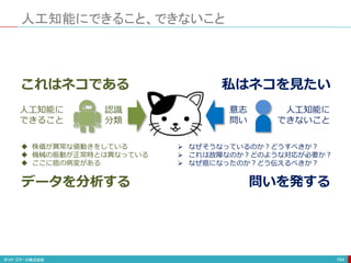 人工知能にできること、できないこと
164
これはネコである
認識
分類
人工知能に
できること
 株価が異常な値動きをしている
 機械の振動が正常時とは異なっている
 ここに癌の病変がある
データを分析する
私はネコを見たい
意志
問い
人工知能に
できないこと
 なぜそうなっているのか？どうすべきか？
 これは故障なのか？どのような対応が必要か？
 なぜ癌になったのか？どう伝えるべきか？
問いを発する
 