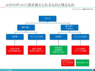 AIやロボットに置き換えられるものと残るもの
178
繰り返し
繰り返し
ではない
タスク
分析的 マニュアル的 分析的 マニュアル的
記録や計算
定型的顧客対応
選別と整理
定型的な組み立て
仮説設定
医療診断
説得/売り込み
ビルの管理
トラックの運転
将来置き換えられ
るか、既に置き換
えられている
雇用が維持される
リンダ・グラットン 講演資料を参考に作成
 