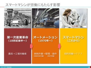 スマートマシンが労働にもたらす影響
186
第一次産業革命
（18世紀後半〜）
オートメーション
（1970年〜）
スマートマシン
（これから）
農民→工場労働者 単純作業→管理・操作
（単純肉体労働） （知的労働）
知的労働→？？？
 