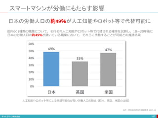 スマートマシンが労働にもたらす影響
187
日本の労働人口の約49％が人工知能やロボット等で代替可能に
国内601種類の職業について、それぞれ人工知能やロボット等で代替される確率を試算し、10〜20年後に
日本の労働人口の約49％が就いている職業において、それらに代替することが可能との推計結果
人工知能やロボット等による代替可能性が高い労働人口の割合（日本、英国、米国の比較）
出所：野村総合研究所 報道発表 2015.12
 