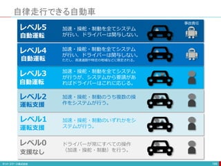 自律走行できる自動車
189
レベル5
レベル3
レベル2
レベル1
レベル0
自動運転
自動運転
運転支援
運転支援
支援なし
ドライバーが常にすべての操作
（加速・操舵・制動）を行う。
加速・操舵・制動のいずれかをシ
ステムが行う。
加速・操舵・制動のうち複数の操
作をシステムが行う。
加速・操舵・制動を全てシステム
が行うが、システムから要請があ
ればドライバーはこれに応じる。
加速・操舵・制動を全てシステム
が行い、ドライバーは関与しない。
事故責任
レベル4
自動運転
加速・操舵・制動を全てシステム
が行い、ドライバーは関与しない。
ただし、高速道路や特定の地域などに限定される。
 