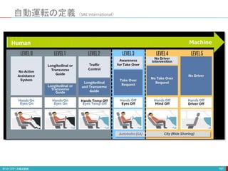 自動運転の定義 （SAE International）
191
 
