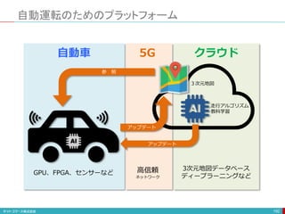 自動運転のためのプラットフォーム
192
参 照
アップデート
３次元地図
走行アルゴリズム
教科学習
アップデート
自動車 5G クラウド
GPU、FPGA、センサーなど 高信頼
ネットワーク
3次元地図データベース
ディープラーニングなど
 