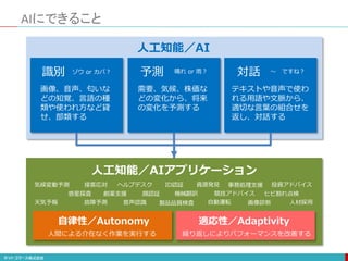 AIにできること
識別 ゾウ or カバ？ 予測 晴れ or 雨？ 対話 〜 ですね？
画像、音声、匂いな
どの知覚、言語の種
類や使われ方など貸
せ、部類する
需要、気候、株価な
どの変化から、将来
の変化を予測する
テキストや音声で使わ
れる用語や文脈から、
適切な言葉の組合せを
返し、対話する
音声認識
顔認証
自動運転
創薬支援
天気予報 画像診断 人材採用
故障予測
機械翻訳 競技アドバイス
惑星探査 ヒビ割れ点検
製品品質検査
人工知能／AIアプリケーション
気候変動予測 接客応対 ヘルプデスク ID認証 投資アドバイス
資源発見 事務処理支援
自律性／Autonomy 適応性／Adaptivity
人間による介在なく作業を実行する 繰り返しによりパフォーマンスを改善する
人工知能／AI
 