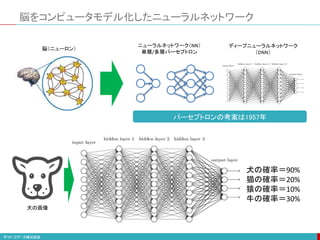 脳をコンピュータモデル化したニューラルネットワーク
ニューラルネットワーク（NN）
単層/多層パーセプトロン
パーセプトロンの考案は1957年
ディープニューラルネットワーク
（DNN）
脳（ニューロン）
犬の確率＝90%
猫の確率＝20%
猿の確率＝10%
牛の確率＝30%
犬の画像
 