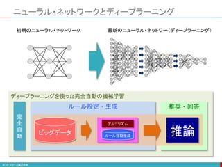 ディープラーニングを使った完全自動の機械学習
ニューラル・ネットワークとディープラーニング
ビッグデータ ルール自動生成
完
全
自
動 推論
アルゴリズム
最新のニューラル・ネットワー（ディープラーニング）
初期のニューラル・ネットワーク
ルール設定・生成 推奨・回答
 