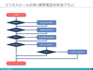 ビジネスルールの例 (携帯電話の料金プラン)
新規契約か？
申込書審査
2台目以降は50%割引
同一家族か？ 家族間は通話料無料
学生か？ 学生は基本料金50%割引
夏休み期間か？ 夏休み中は20%割引
2台目か？ 2台目割引とは併用不可
 