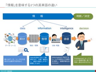 判断／決定
「情報」を意味する3つの英単語の違い
様々なデータ・ソースから生
成される数字や記号など
Dataを目的に応じて基
準を与え、分類・構造化
し、報告や検討しやすく
整理したもの
Informationに内在する
ルールや法則などの関係
を考察し、価値評価を加
えたもの
Intelligenceによって示
された価値評価に基づき
判断し意志決定を行なう
情 報
data information intelligence
素材 整理 価値
decision
データ･ソース 抽出・変換 分析･考察
 
