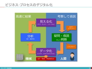 ビジネス･プロセスのデジタル化
33
見える化
グラフ・モニター・イメージなど
データ化
ビジネス・プロセスのデジタル化
分析
統計・機械学習
機械 人間
高速に結果 考察して仮説
なぜ？
どうして？
こうしたい！
疑問・仮説
そして判断
IoT・Web・Mobileなど
 