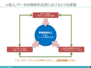 AI導入/データの戦略的活用における3つの課題
35
事業価値向上
AI導入
データの戦略的活用
良質・大規模な
学習データの収集と整備
データ分析・AI活用に
精通した人材の確保
経営者や業務部門における
データ活用のリテラシーの向上
テクノロジーやツールの問題ではなく、人間の問題が大きい
 