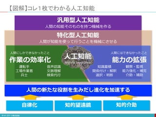 人間の知能そのものを持つ機械を作る
【図解】コレ１枚でわかる人工知能
人間にしかできなかったこと 人間にはできなかったこと
作業の効率化 能力の拡張
運転手
工場作業者
兵士
音声認識
文脈理解
検索代行
知識蓄積
関係付け・解釈
選択・判断
観察・監視
能力強化・補完
介助・補助
人工知能
Artificial Intelligence
汎用型人工知能
特化型人工知能
人間の新たな役割を生みだし進化を加速する
自律化 知的望遠鏡 知的介助
人間が知能を使って行うことを機械にさせる
 