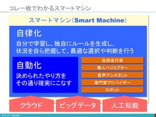 コレ一枚でわかるスマートマシン
スマートマシン（Smart Machine）
自動化
決められたやり方を
その通り確実にこなす
自律化
自分で学習し、独自にルールを生成し、
状況を自ら把握して、最適な選択や判断を行う
自律走行車
無人ヘリコプター
音声アシスタント
ロボット
専門家アドバイザー
クラウド ビッグデータ 人工知能
 