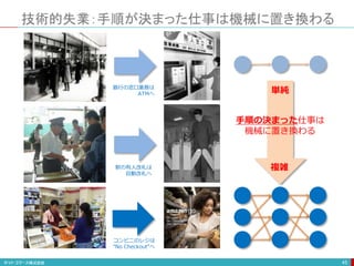 コンビニのレジは
”No Checkout”へ
技術的失業：手順が決まった仕事は機械に置き換わる
45
銀行の窓口業務は
ATMへ
駅の有人改札は
自動改札へ
単純
複雑
手順の決まった仕事は
機械に置き換わる
 