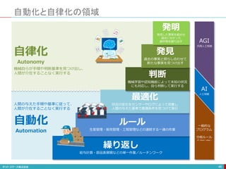 自動化と自律化の領域
46
繰り返し
給与計算・部品表展開などの単一作業／ルーチンワーク
ルール
生産管理・販売管理・工程管理などの連続する一連の作業
最適化
状況の変化をセンサーやログによって収集し
人間の与えた基準で最適条件を見つけて実行
判断
機械学習や認知機能によって未知の状況
にも対応し、自ら判断して実行する
発見
過去の事実と照らし合わせて
新たな事実を見つけ出す
自動化
Automation
自律化
Autonomy
発明
発見した事実を組合せ
過去になかった
創作物を創り出す
機械自らが手順や判断基準を見つけ出し、
人間が介在することなく実行する
人間の与えた手順や基準に従って、
人間が介在することなく実行する
AI
AGI
汎用人工知能
人工知能
if〜then〜else〜
一般的な
プログラム
分岐ルール
 