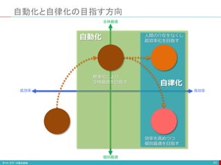自動化と自律化の目指す方向
51
全体最適
個別最適
抵効率 高効率
自律化
自動化
標準化により
全体最適を目指す
効率を高めつつ
個別最適を目指す
人間の介在をなくし
超効率化を目指す
 