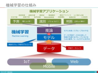 機械学習の仕組み
68
IoT Web
Mobile
データ
モデル
推論
機械学習
Machine Learning
識別
予測 判断
ゾウ or カバ？ 正常 or 異常？
晴れ or 雨？
データ(学習データ)を分析して
特徴が共通するグループに分ける
ための基準／ルール(モデル)を作る
モデルを使ってグループ分けする
音声認識
顔認証
自動運転
創薬支援
天気予報 画像診断 人材採用
故障予測
機械翻訳 競技アドバイス
惑星探査 ヒビ割れ点検
製品品質検査
機械学習アプリケーション
推論モデル／学習モデルという
学習データという
 