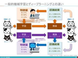 一般的機械学習とディープラーニングとの違い
84
耳 27%
目 48%
口 12%
特徴量
「特徴量」とは、猫と犬を識別・分類するために着目すべき特徴
正しく認識 82%
誤った認識 18%
認識結果
耳 27%
目 48%
口 12%
特徴量
学習
ディープラーニング
学習
推論
ディープラーニング
推論
正しく認識 82%
誤った認識 18%
認識結果
人間が認識結果が
最適になる組合せを
見つける
機械が認識結果が
最適になる組合せを
見つける
学習データ
教師付きデータ 学習データの一部
評価データ
 