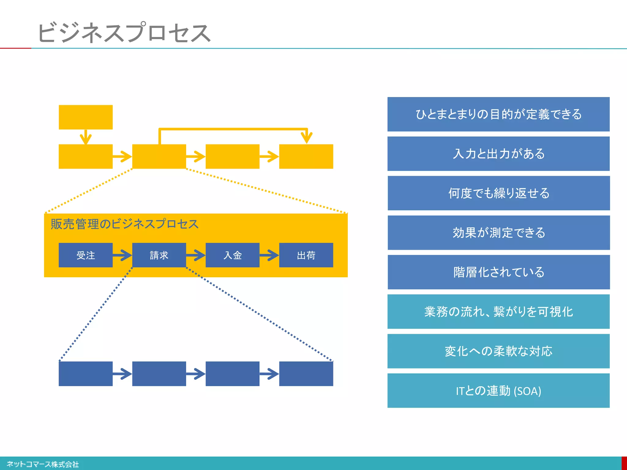 ビジネスプロセス
販売管理のビジネスプロセス
受注 請求 入金 出荷
ひとまとまりの目的が定義できる
入力と出力がある
何度でも繰り返せる
効果が測定できる
階層化されている
業務の流れ、繋がりを可視化
変化への柔軟な対応
ITとの連動 (SOA)
 