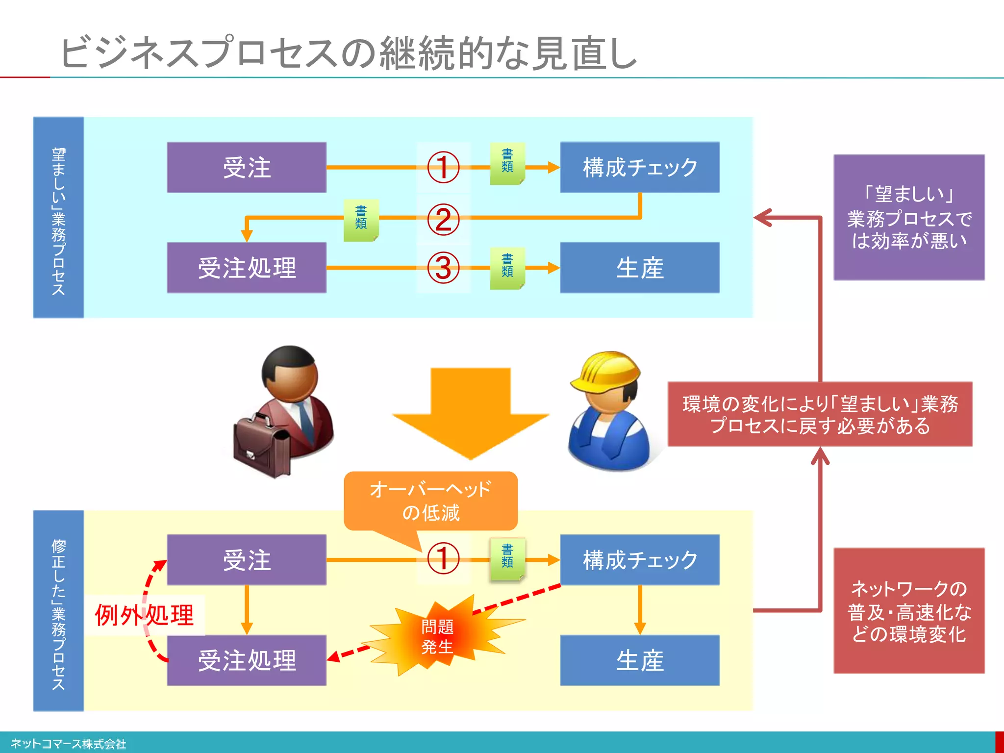 ビジネスプロセスの継続的な見直し
受注 構成チェック
受注処理 生産
①
②
③
「
望
ま
し
い
」
業
務
プ
ロ
セ
ス
書
類
書
類
書
類
受注 構成チェック
受注処理 生産
①
問題
発生
例外処理
「
修
正
し
た
」
業
務
プ
ロ
セ
ス
書
類
環境の変化により「望ましい」業務
プロセスに戻す必要がある
ネットワークの
普及・高速化な
どの環境変化
「望ましい」
業務プロセスで
は効率が悪い
オーバーヘッド
の低減
 