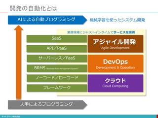 開発の自動化とは
AIによる自動プログラミング
人手によるプログラミング
フレームワーク
ノーコード／ローコード
BRMS（Business Rule Management System）
サーバーレス／FaaS
SaaS
API／PaaS
業務現場にジャストインタイムでサービスを提供
アジャイル開発
Agile Development
DevOps
Development & Operation
クラウド
Cloud Computing
機械学習を使ったシステム開発
 
