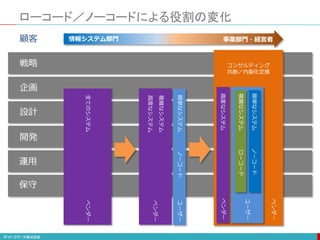ローコード／ノーコードによる役割の変化
戦略
企画
開発
設計
運用
保守
ベンダー
全てのシステム
ベンダー
コンサルティング
共創／内製化支援
ユーザー
ベンダー
簡単なシステム
複雑なシステム
ノーコード
ローコード
高度なシステム
ベンダー
ユーザー
簡単なシステム
複雑なシステム
ノーコード
高度なシステム
情報システム部門 事業部門・経営者
顧客
 