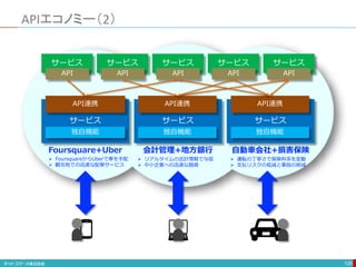 APIエコノミー（2）
120
サービス
API
サービス
API
サービス
API
サービス
API
サービス
API
サービス
API連携
独自機能
サービス
API連携
独自機能
サービス
API連携
独自機能
Foursquare+Uber
 FoursquareからUberで車を手配
 観光地での迅速な配車サービス
会計管理+地方銀行
 リアルタイムの会計情報で与信
 中小企業への迅速な融資
自動車会社+損害保険
 運転の丁寧さで保険料率を変動
 支払リスクの低減と事故の削減
 