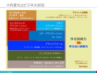 アジャイル開発
DevOps
圧倒的なスピード、できるだけ作らない
小さな粒度での組合せ、変更への即応性、バグフリーなど
継続的なリリース
と安定稼働の両立
マイクロサービス
コンテナ など
抽象度を上げ、再利用性を高める
ITの変化とビジネス対応
クラウド・コンピューティング
コモン
アプリケーション
オフィス、電子メール、経費精算など
ストラテジック
アプリケーション
独自性の高いアプリケーション
＊作らなければ手に入らない
できるだけ作らずいち早くサービスを提供する
コア・アプリケーション
ERP、SCMなど
プラットフォーム
データベース、認証基盤、オペレーティング・システムなど
インフラストラクチャー
サーバー、ストレージ、データセンターなどのハードウェアや設備など
作る技術力
作らない技術力
 